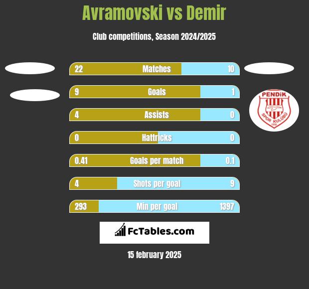 Avramovski vs Demir h2h player stats