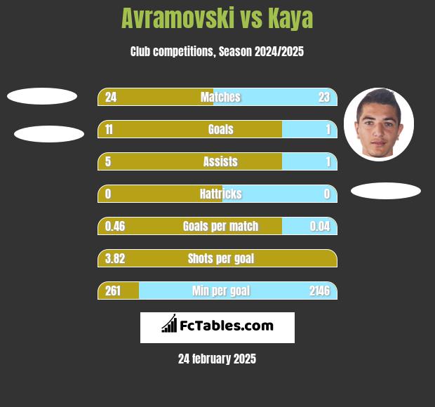 Avramovski vs Kaya h2h player stats