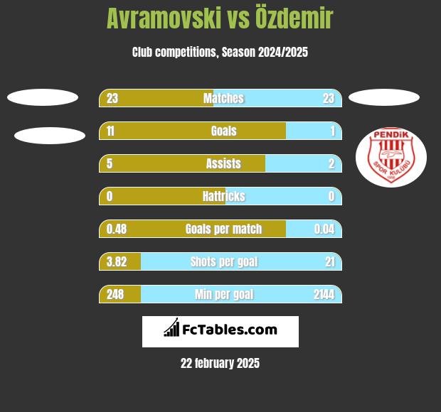 Avramovski vs Özdemir h2h player stats