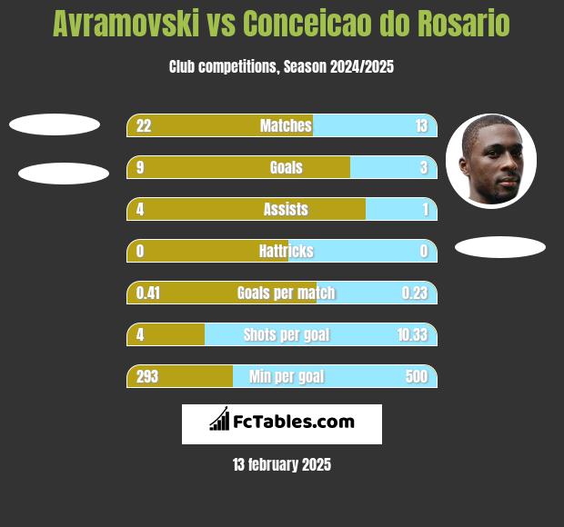 Avramovski vs Conceicao do Rosario h2h player stats