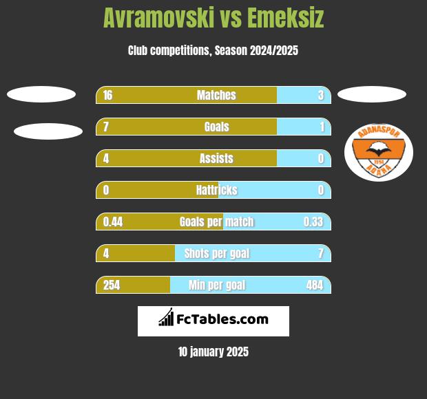 Avramovski vs Emeksiz h2h player stats