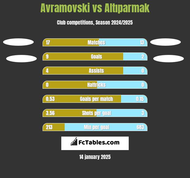 Avramovski vs Altıparmak h2h player stats