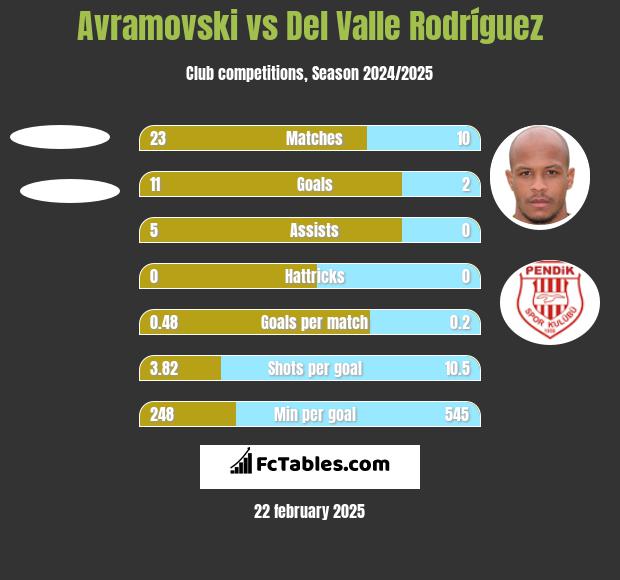 Avramovski vs Del Valle Rodríguez h2h player stats