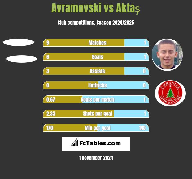 Avramovski vs Aktaş h2h player stats