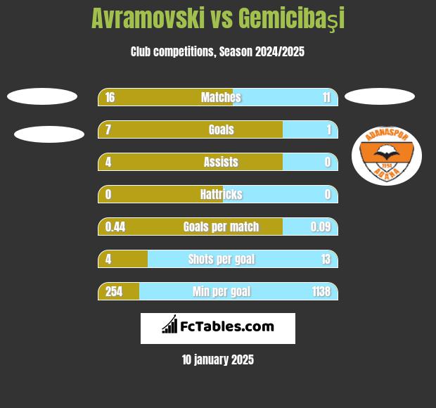 Avramovski vs Gemicibaşi h2h player stats