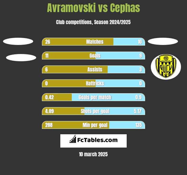 Avramovski vs Cephas h2h player stats