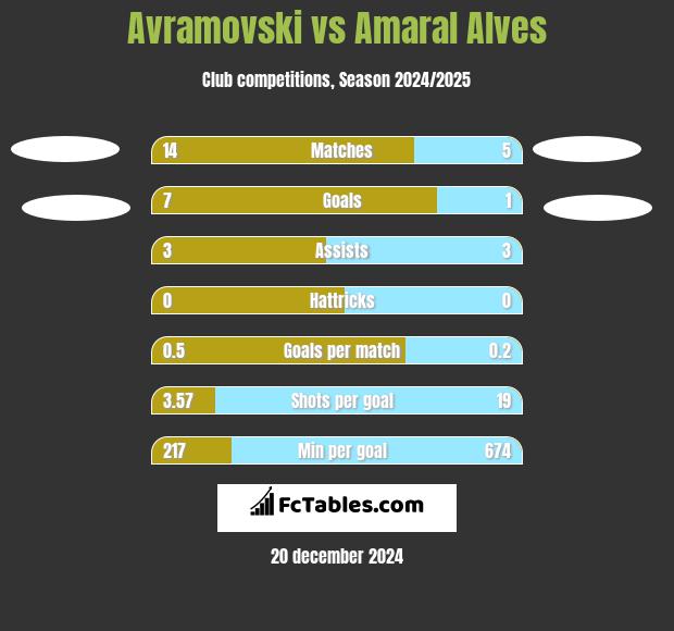 Avramovski vs Amaral Alves h2h player stats