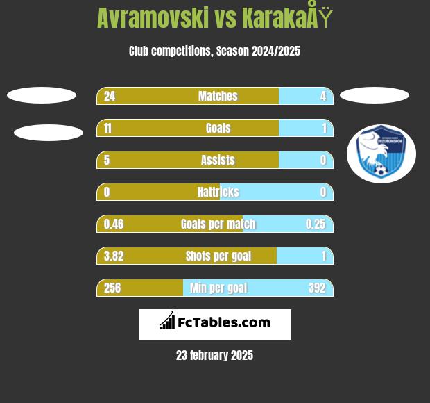 Avramovski vs KarakaÅŸ h2h player stats