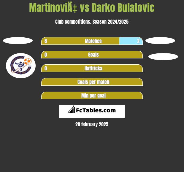 MartinoviÄ‡ vs Darko Bulatović h2h player stats