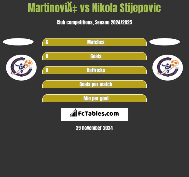 MartinoviÄ‡ vs Nikola Stijepovic h2h player stats