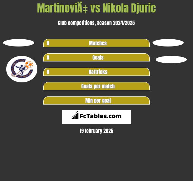 MartinoviÄ‡ vs Nikola Djuric h2h player stats