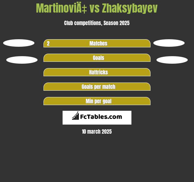 MartinoviÄ‡ vs Zhaksybayev h2h player stats