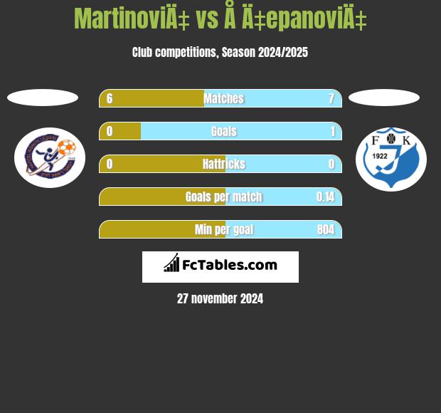 MartinoviÄ‡ vs Å Ä‡epanoviÄ‡ h2h player stats