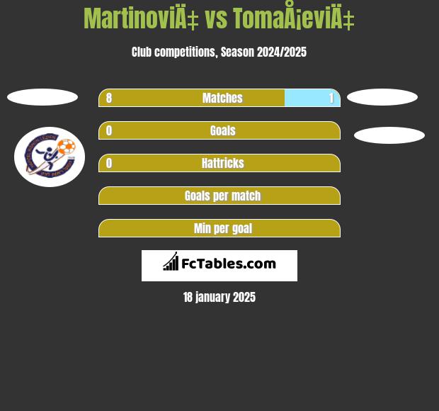 MartinoviÄ‡ vs TomaÅ¡eviÄ‡ h2h player stats