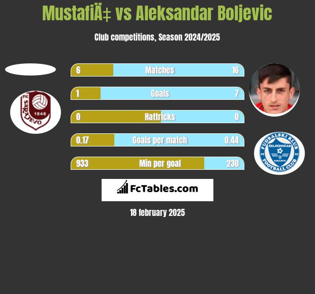 MustafiÄ‡ vs Aleksandar Boljevic h2h player stats