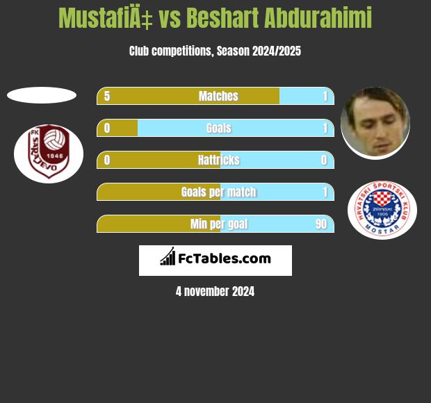 MustafiÄ‡ vs Beshart Abdurahimi h2h player stats