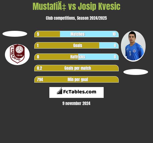 MustafiÄ‡ vs Josip Kvesic h2h player stats