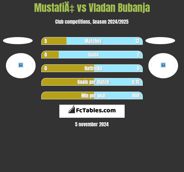 MustafiÄ‡ vs Vladan Bubanja h2h player stats