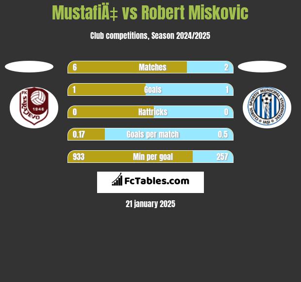 MustafiÄ‡ vs Robert Miskovic h2h player stats