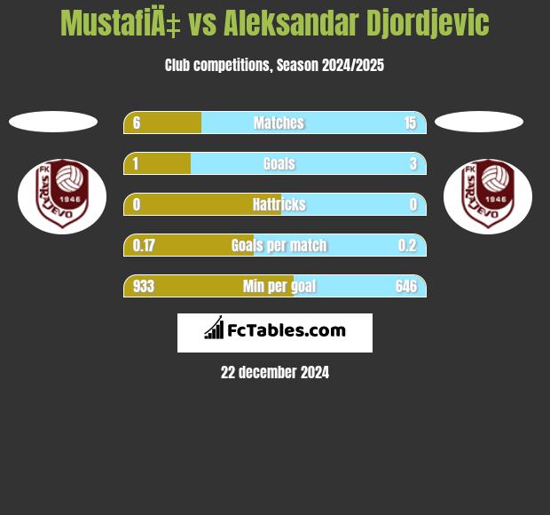 MustafiÄ‡ vs Aleksandar Djordjevic h2h player stats