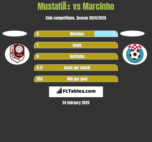 MustafiÄ‡ vs Marcinho h2h player stats