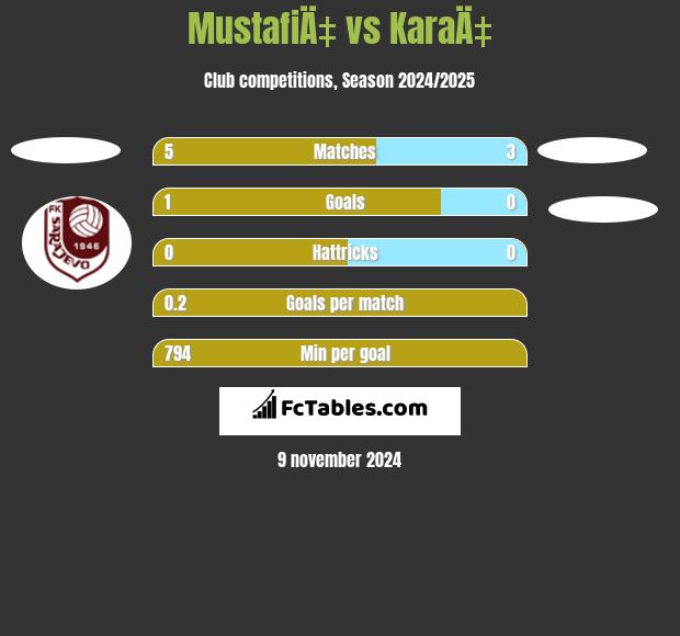 MustafiÄ‡ vs KaraÄ‡ h2h player stats