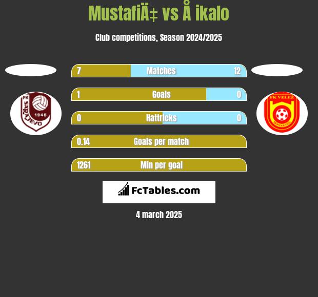 MustafiÄ‡ vs Å ikalo h2h player stats