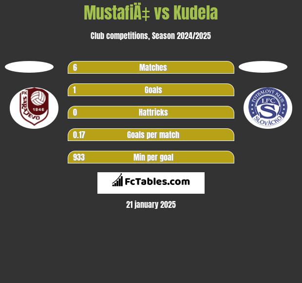 MustafiÄ‡ vs Kudela h2h player stats