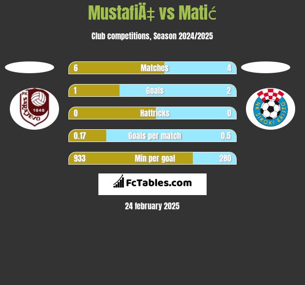 MustafiÄ‡ vs Matić h2h player stats