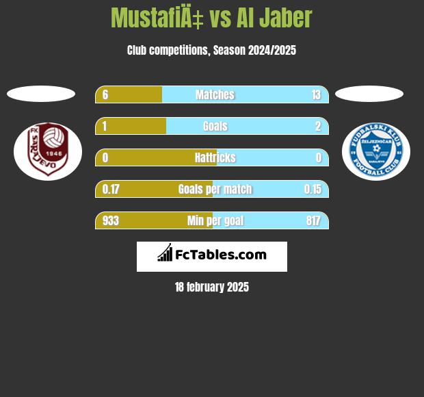 MustafiÄ‡ vs Al Jaber h2h player stats