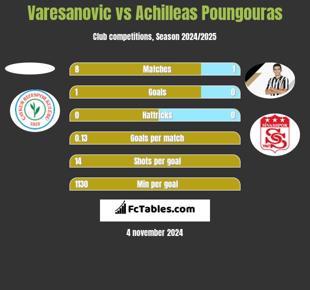 Varesanovic vs Achilleas Poungouras h2h player stats