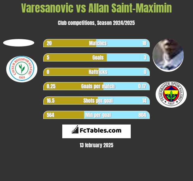 Varesanovic vs Allan Saint-Maximin h2h player stats