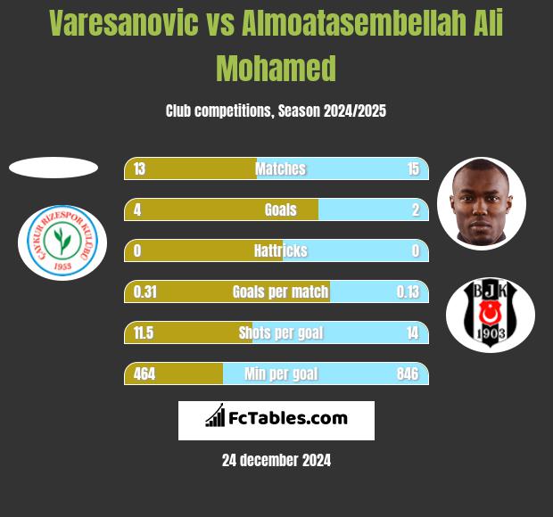 Varesanovic vs Almoatasembellah Ali Mohamed h2h player stats