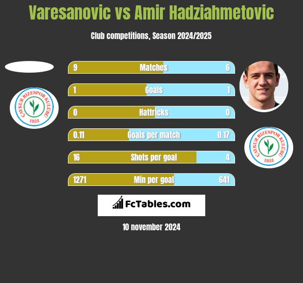 Varesanovic vs Amir Hadziahmetovic h2h player stats