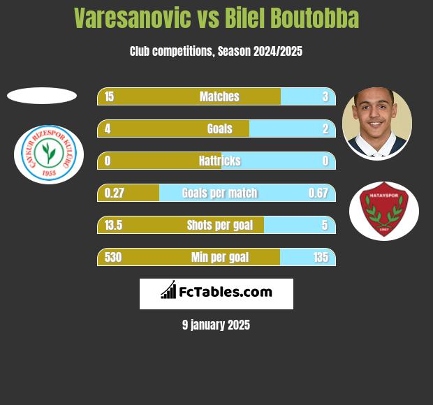 Varesanovic vs Bilel Boutobba h2h player stats