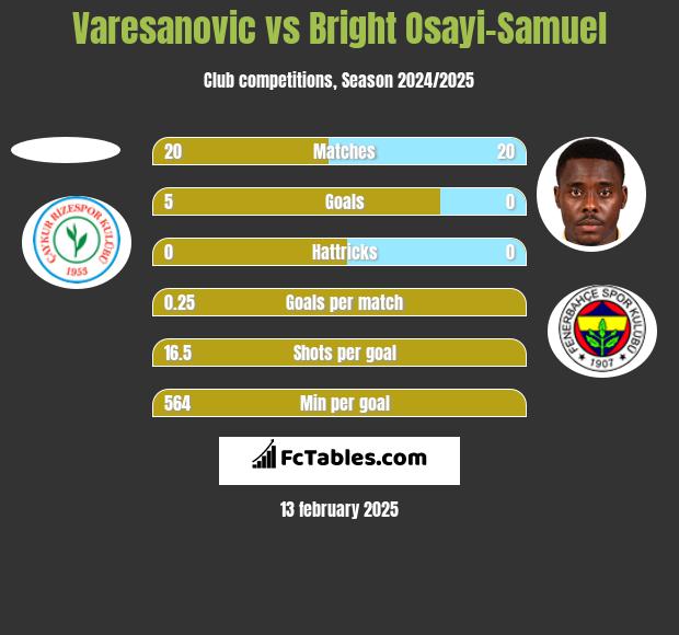 Varesanovic vs Bright Osayi-Samuel h2h player stats