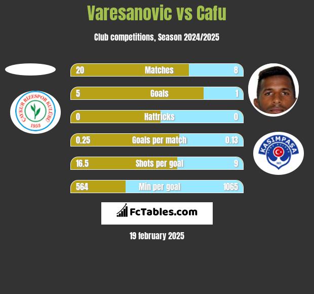 Varesanovic vs Cafu h2h player stats