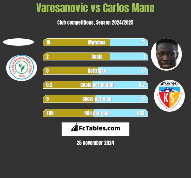 Varesanovic vs Carlos Mane h2h player stats