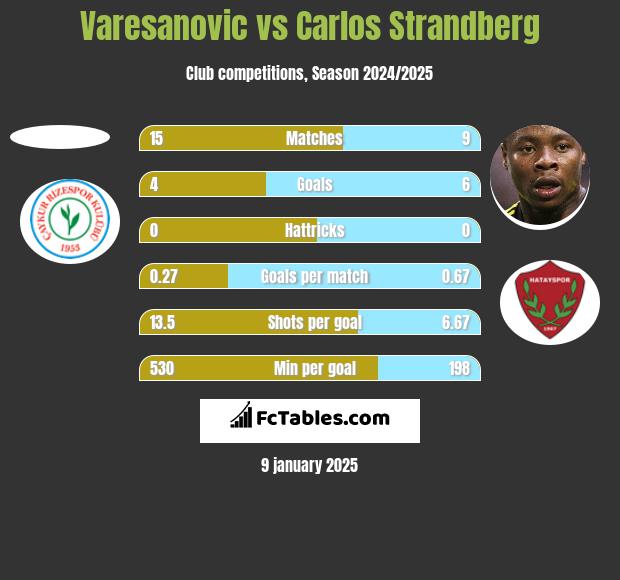 Varesanovic vs Carlos Strandberg h2h player stats