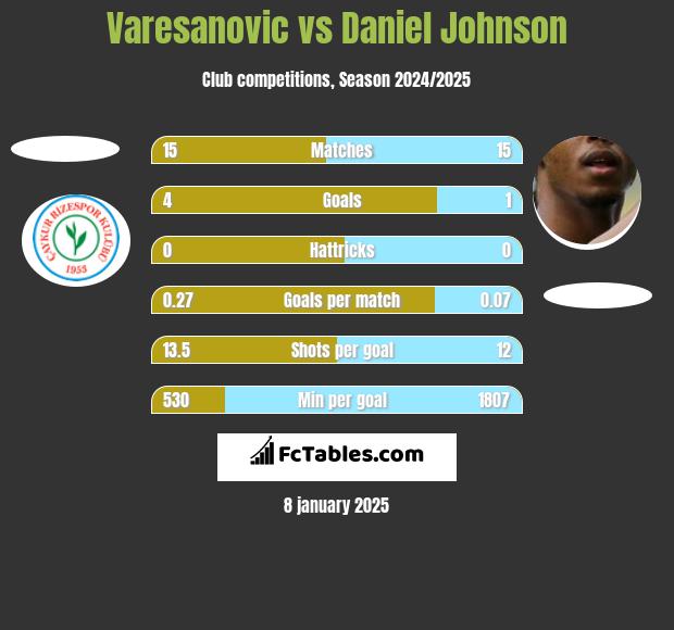 Varesanovic vs Daniel Johnson h2h player stats