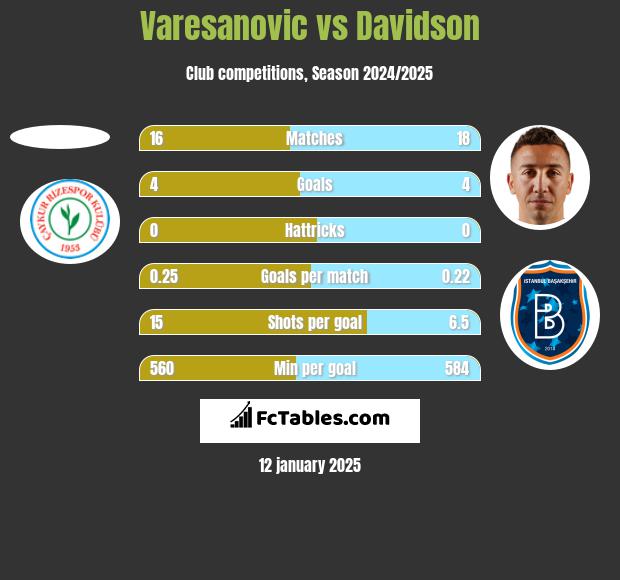 Varesanovic vs Davidson h2h player stats