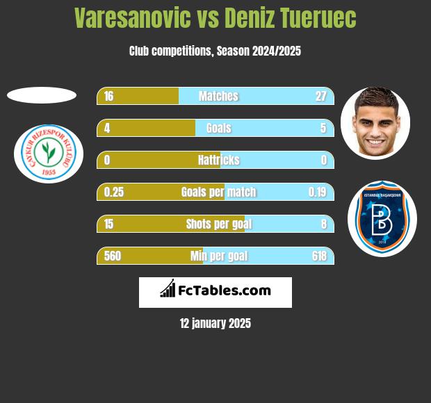 Varesanovic vs Deniz Tueruec h2h player stats