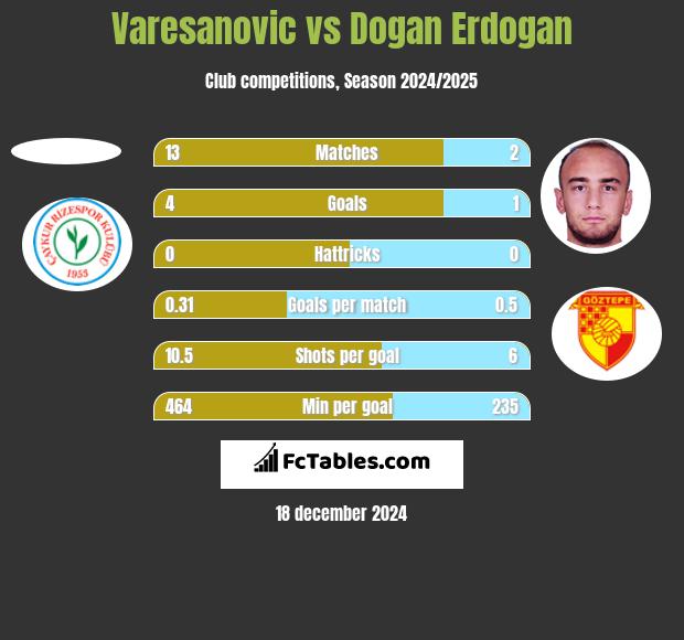 Varesanovic vs Dogan Erdogan h2h player stats