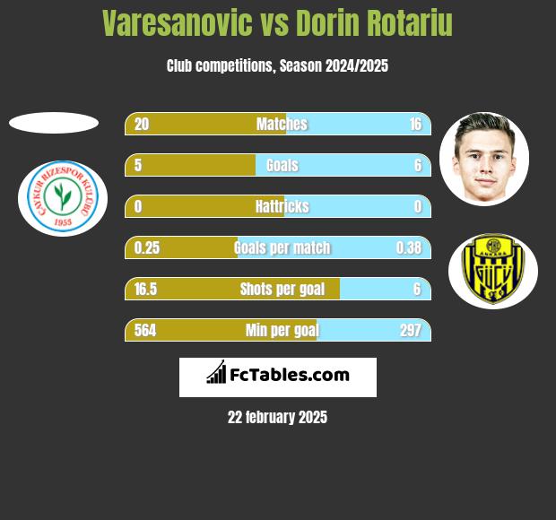 Varesanovic vs Dorin Rotariu h2h player stats