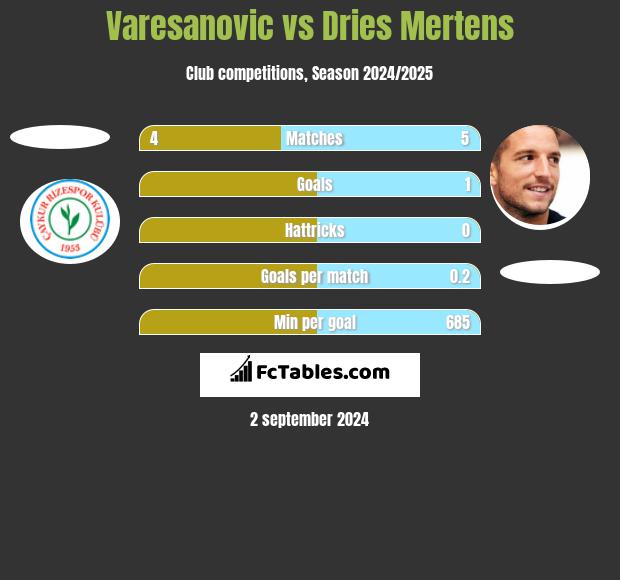 Varesanovic vs Dries Mertens h2h player stats