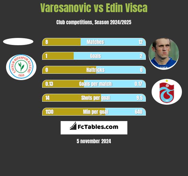 Varesanovic vs Edin Visća h2h player stats