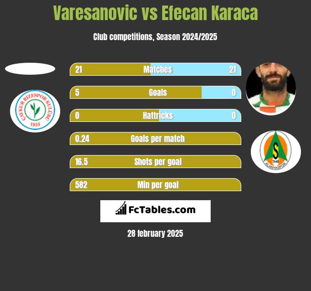 Varesanovic vs Efecan Karaca h2h player stats