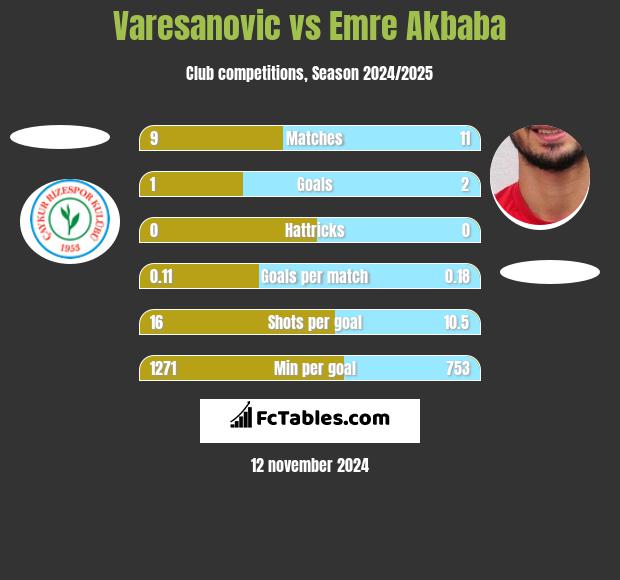 Varesanovic vs Emre Akbaba h2h player stats