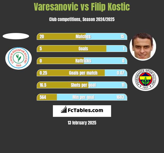 Varesanovic vs Filip Kostic h2h player stats