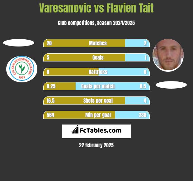 Varesanovic vs Flavien Tait h2h player stats